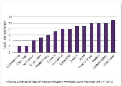 Modul 5- Unternehmerische Verantwortung - © Ina Lange