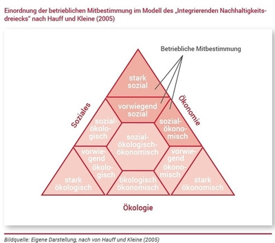 Modul 4 - Betriebliche Mitbestimmung - © Ina Lange