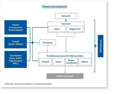 Modul 3 - Ressourcen - © Ina Lange