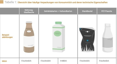 Modul 2 - Verpackung - © Ina Lange